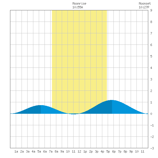 Barren Island tide chart for Thursday, December 25, 2025