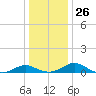 Barren Island tide chart for Friday, December 26, 2025