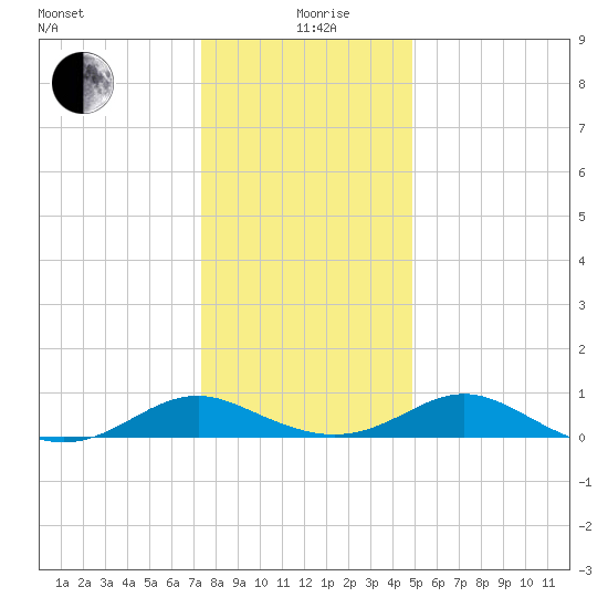 Barren Island tide chart for Saturday, December 27, 2025