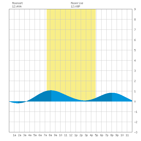 Barren Island tide chart for Sunday, December 28, 2025