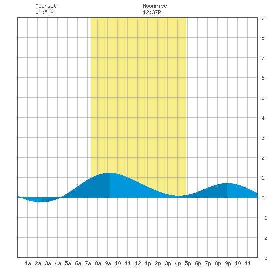 Barren Island tide chart for Monday, December 29, 2025