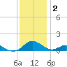 Barren Island tide chart for Tuesday, December 2, 2025