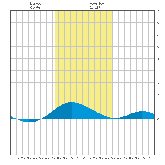 Barren Island tide chart for Tuesday, December 30, 2025