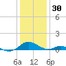 Barren Island tide chart for Tuesday, December 30, 2025
