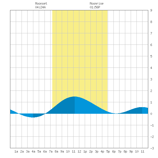 Barren Island tide chart for Wednesday, December 31, 2025