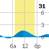 Barren Island tide chart for Wednesday, December 31, 2025