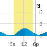 Barren Island tide chart for Wednesday, December 3, 2025