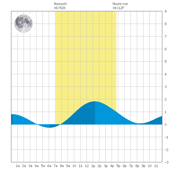 Barren Island tide chart for Thursday, December 4, 2025