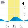 Barren Island tide chart for Thursday, December 4, 2025