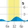 Barren Island tide chart for Friday, December 5, 2025