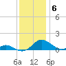 Barren Island tide chart for Saturday, December 6, 2025