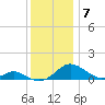 Barren Island tide chart for Sunday, December 7, 2025