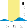 Barren Island tide chart for Monday, December 8, 2025