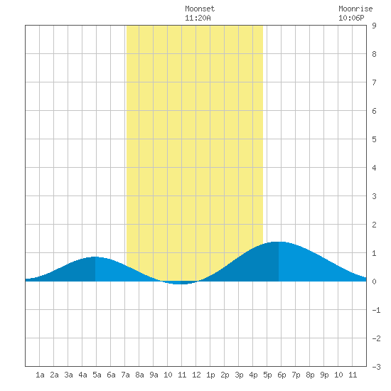 Barren Island tide chart for Tuesday, December 9, 2025