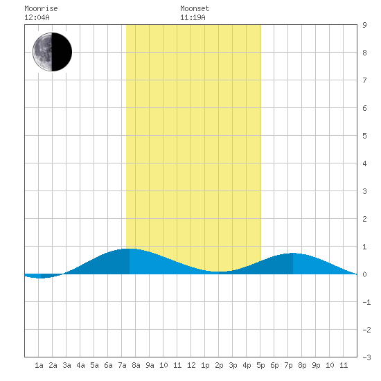 Barren Island tide chart for Saturday, January 10, 2026