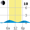 Barren Island tide chart for Saturday, January 10, 2026