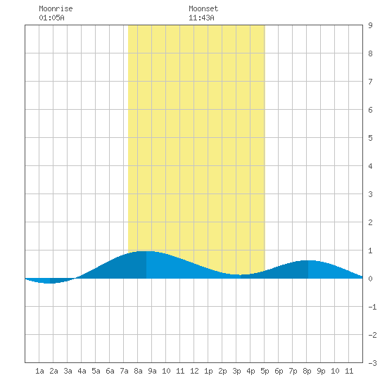 Barren Island tide chart for Sunday, January 11, 2026