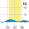 Barren Island tide chart for Sunday, January 11, 2026