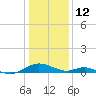 Barren Island tide chart for Monday, January 12, 2026