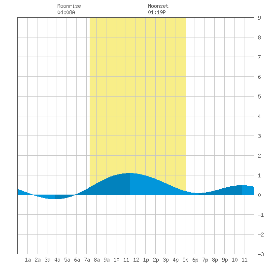 Barren Island tide chart for Wednesday, January 14, 2026