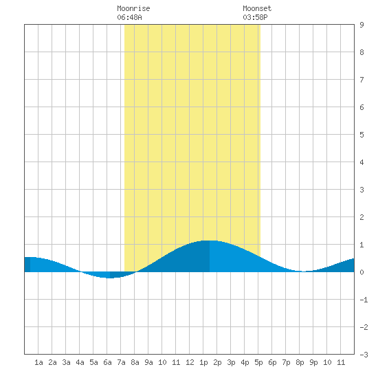 Barren Island tide chart for Saturday, January 17, 2026