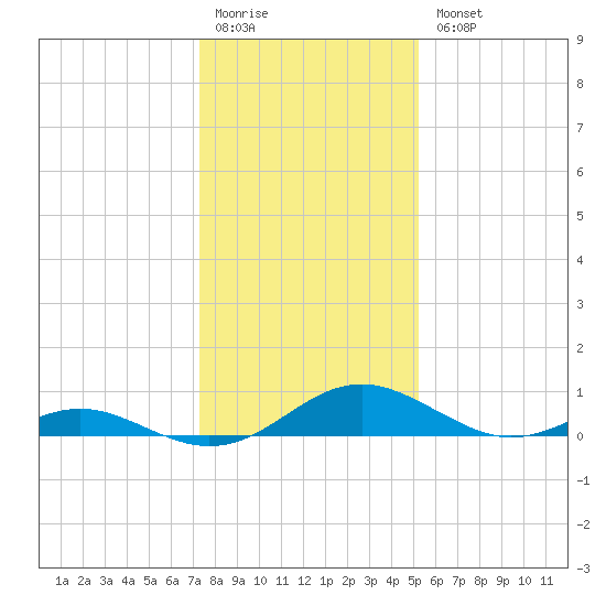 Barren Island tide chart for Monday, January 19, 2026