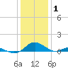 Barren Island tide chart for Thursday, January 1, 2026