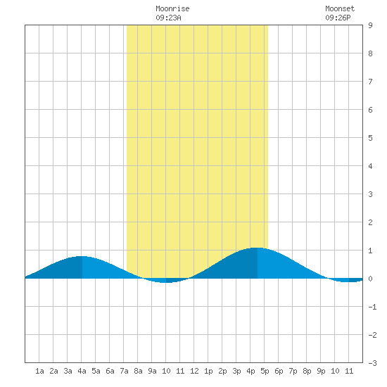 Barren Island tide chart for Thursday, January 22, 2026