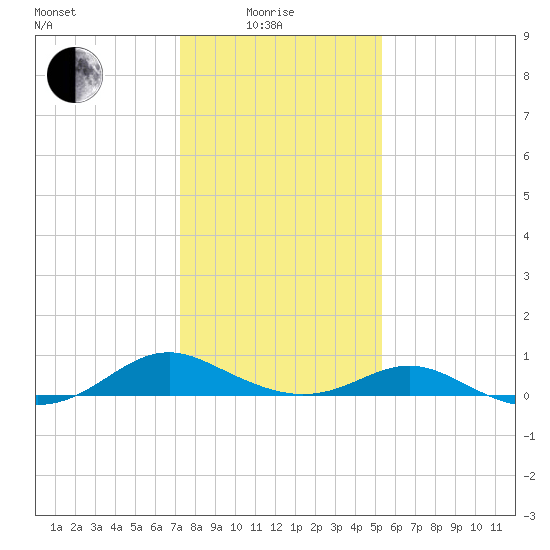 Barren Island tide chart for Sunday, January 25, 2026