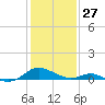 Barren Island tide chart for Tuesday, January 27, 2026