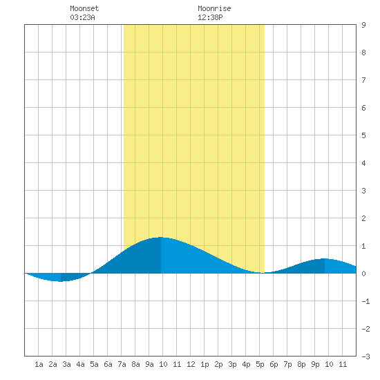 Barren Island tide chart for Wednesday, January 28, 2026