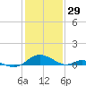 Barren Island tide chart for Thursday, January 29, 2026