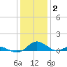 Barren Island tide chart for Friday, January 2, 2026