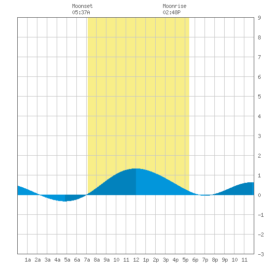 Barren Island tide chart for Friday, January 30, 2026