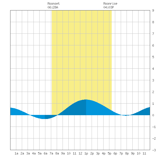 Barren Island tide chart for Saturday, January 31, 2026