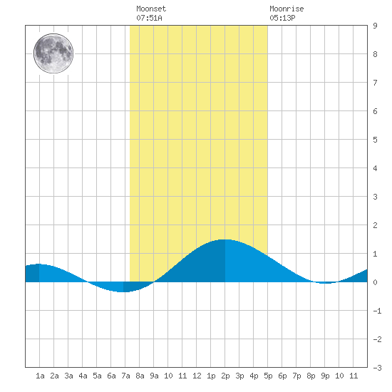 Barren Island tide chart for Saturday, January 3, 2026