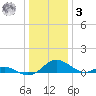 Barren Island tide chart for Saturday, January 3, 2026
