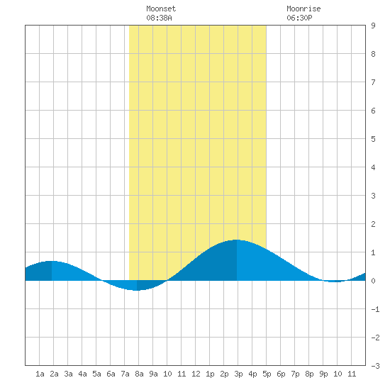 Barren Island tide chart for Sunday, January 4, 2026
