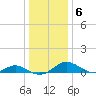 Barren Island tide chart for Tuesday, January 6, 2026