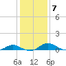 Barren Island tide chart for Wednesday, January 7, 2026