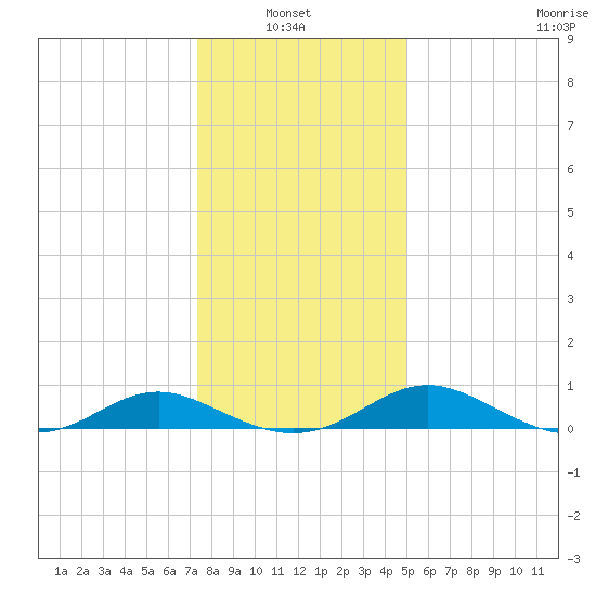 Barren Island tide chart for Thursday, January 8, 2026