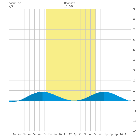 Barren Island tide chart for Friday, January 9, 2026