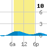 Barren Island tide chart for Tuesday, February 10, 2026