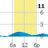 Barren Island tide chart for Wednesday, February 11, 2026