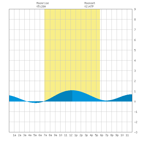 Barren Island tide chart for Saturday, February 14, 2026
