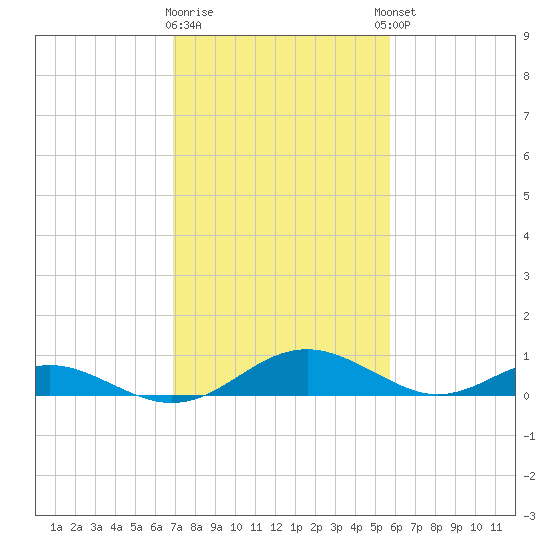 Barren Island tide chart for Monday, February 16, 2026