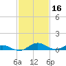 Barren Island tide chart for Monday, February 16, 2026