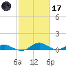 Barren Island tide chart for Tuesday, February 17, 2026
