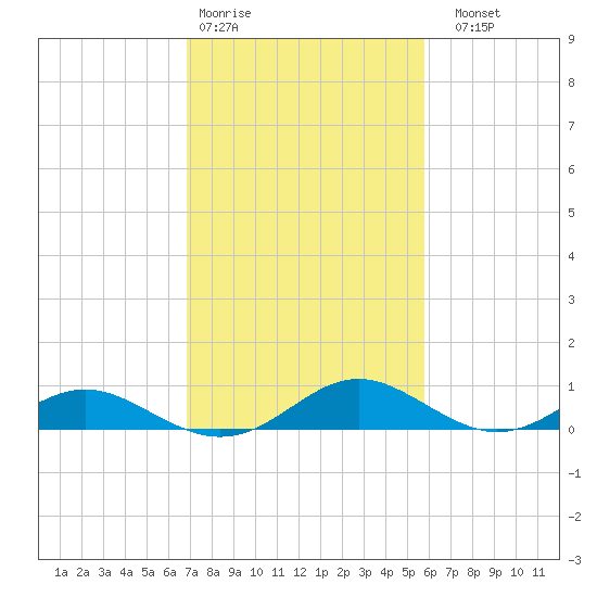 Barren Island tide chart for Wednesday, February 18, 2026