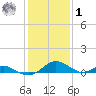 Barren Island tide chart for Sunday, February 1, 2026